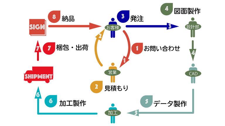 設計から施工までONE STOPで完結! 設計から施工までONE STOPで完結!