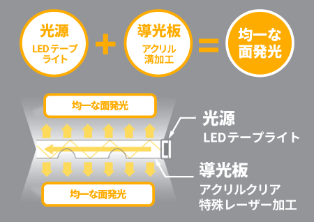 LED導光板の仕組み