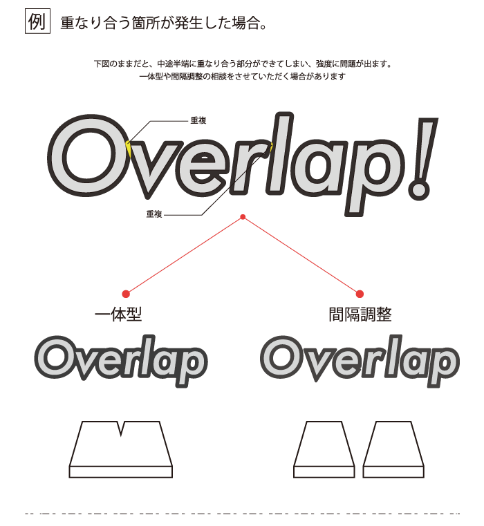 重なり合う箇所が発生した場合。